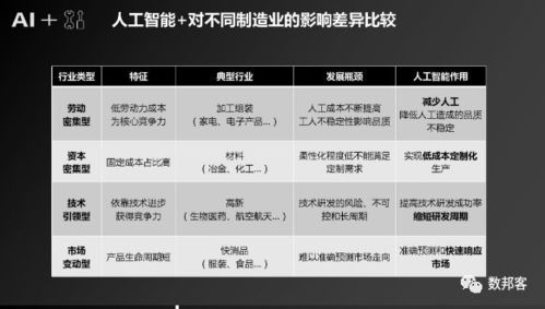 成果 人工智能 制造 產業發展研究報告 附下載