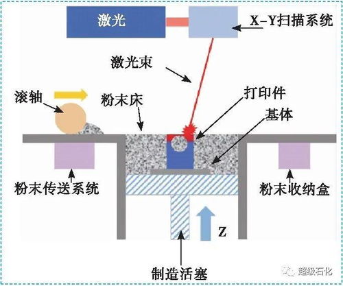 超級石化推薦 石油管工程院專家分享激光增材制造技術及現狀研究