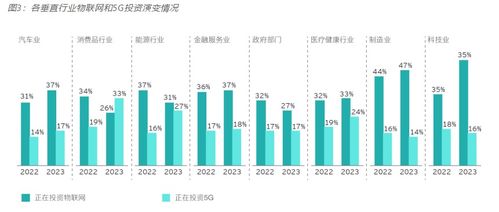 2023年安永全球 重塑行業(yè)未來調(diào)查報(bào)告 新興技術(shù)與5g物聯(lián)網(wǎng)推動企業(yè)可持續(xù)發(fā)展