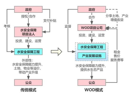 水安全保障導(dǎo)向的開發(fā) wod 模式探討