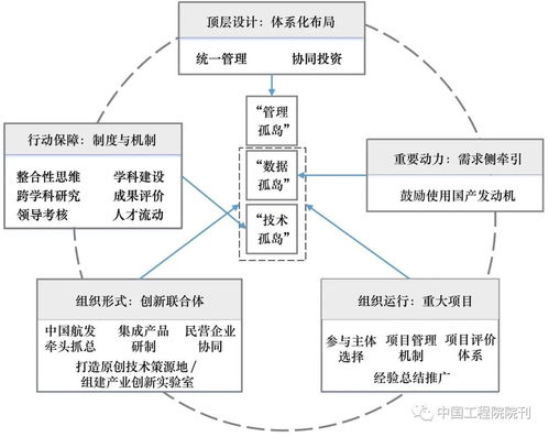 航空發(fā)動(dòng)機(jī)關(guān)鍵核心技術(shù)攻關(guān)的組織策略研究丨中國(guó)工程科學(xué)
