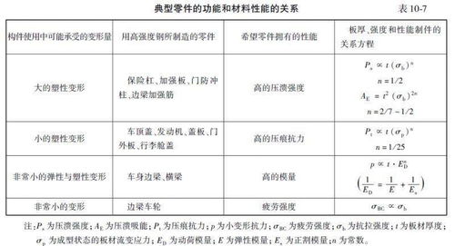 汽車新技術(shù)輕量化分析與研究